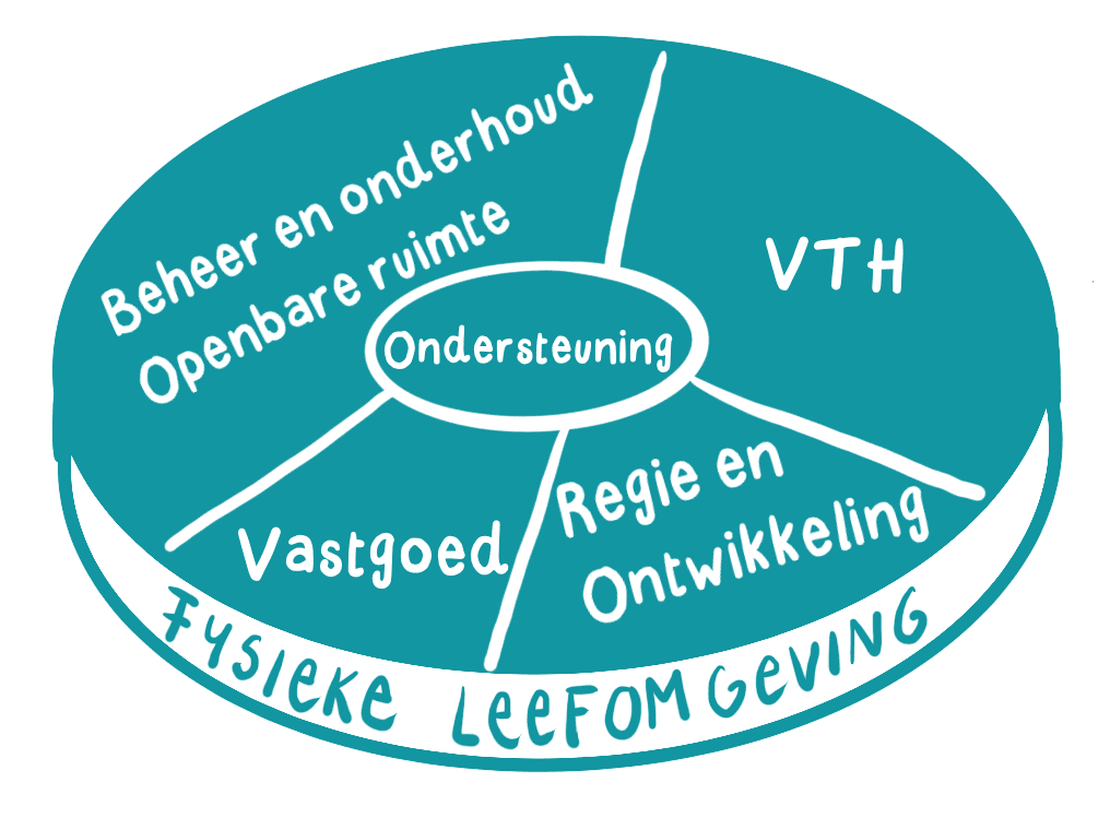 Cirkeldiagram Domein Fysieke Leefomgeving bestaande uit Beheer en Onderhoud Openbare ruimte, VTH, Vastgoed, Regie en Ontwikkeling en Ondersteuning