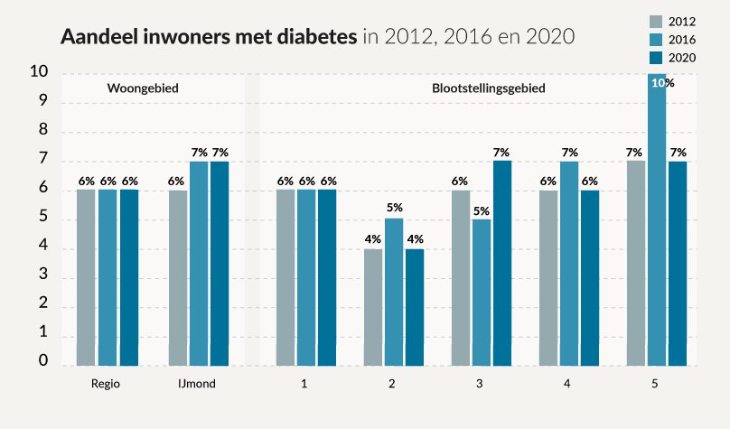 Aantal inwoners met diabetes in 2012, 2016 en 2020