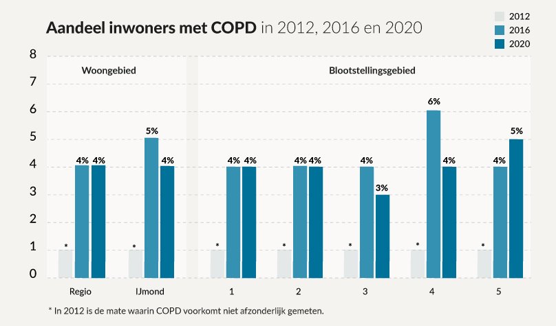 Aantal inwoners met COPD in 2012, 2016 en 2020