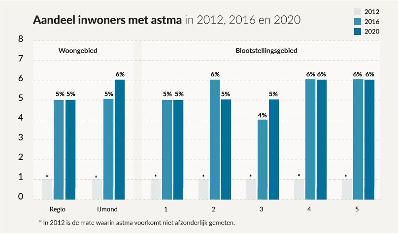 Aantal inwoners met astma in 2012, 2016, 2020