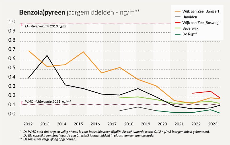 Benzo(a)pyreen jaargemiddelden luchtkwaliteitmonitor