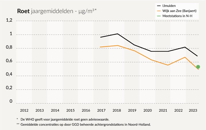 Roet jaargemiddelden luchtkwaliteitmonitor