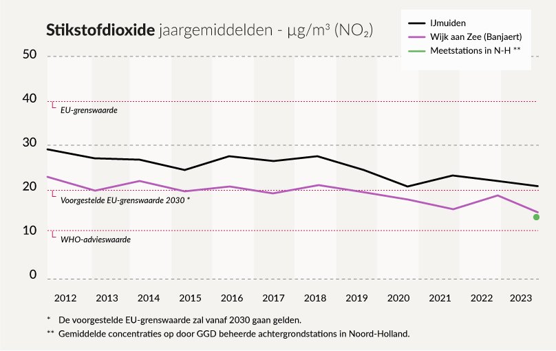 stikstofdioxide jaargemiddelden luchtkwaliteitmonitor