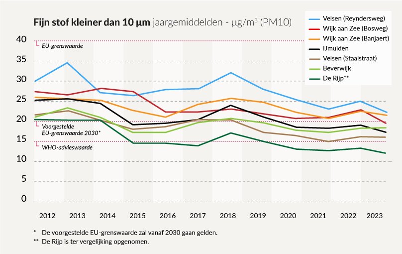 Grafiek fijn stof kleiner dan 10 μm jaargemiddelden