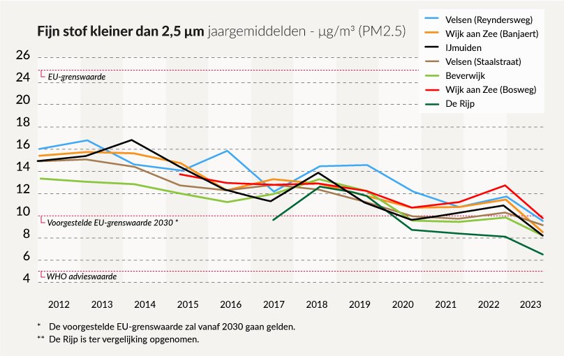 Grafiek fijn stof kleiner dan 2,5 μm jaargemiddelden