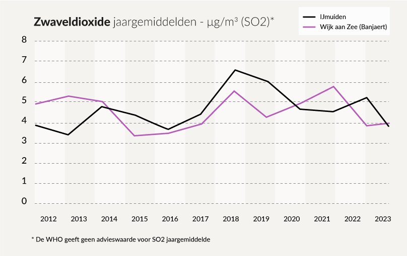 Grafiek zwaveldioxide jaargemiddelden