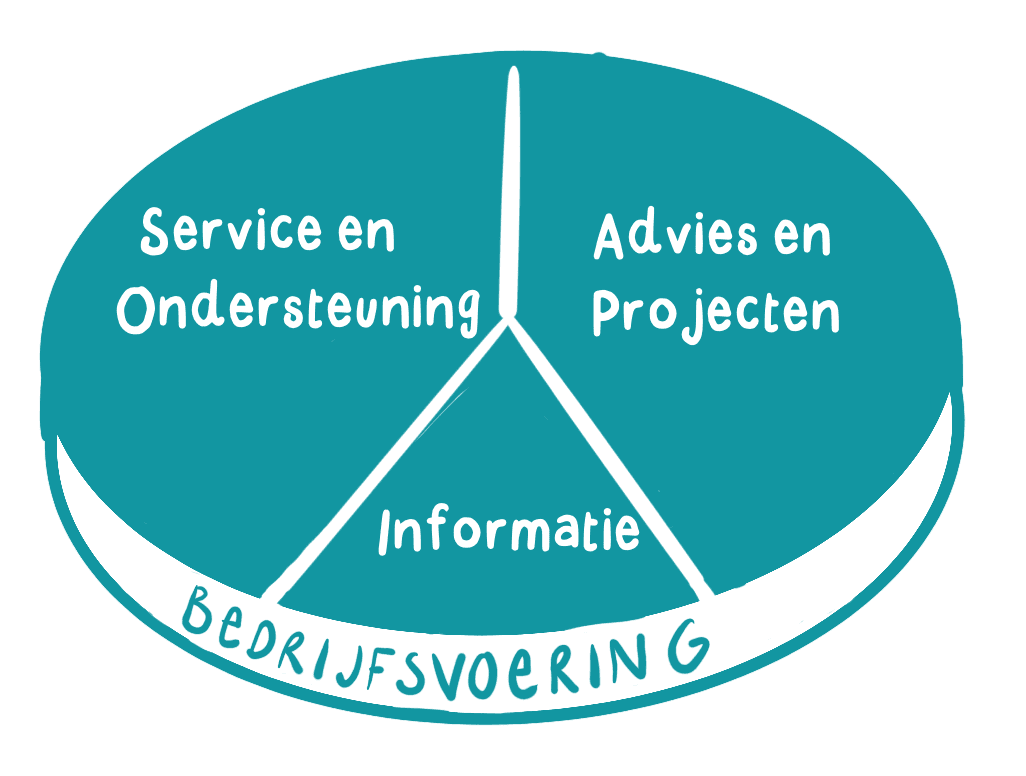 Cirkeldiagram Domein Bedrijfsvoering bestaat uit Service en Ondersteuning, Advies en Projecten en Informatie