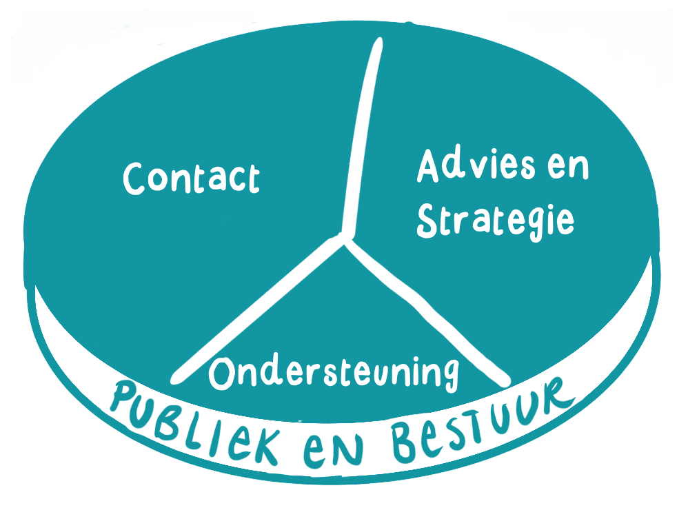 Cirkeldiagram Domein Publiek en Bestuur bestaande uit Contact, Advies en Strategie en Ondersteuning