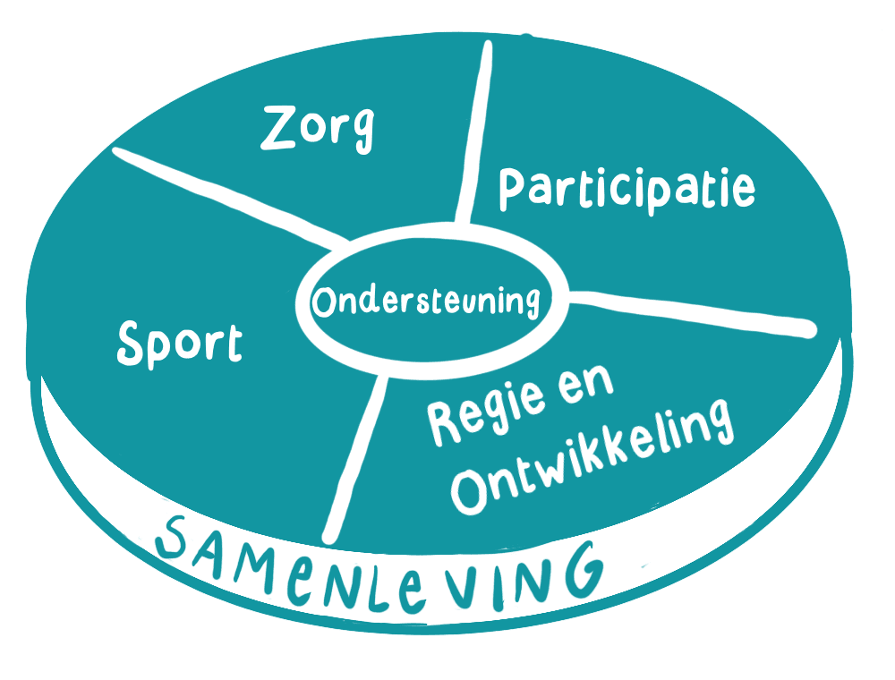 Cirkeldiagram Domein Samenleving bestaande uit Zorg, Participatie, Regie en Ontwikkeling, Sport en Ondersteuning
