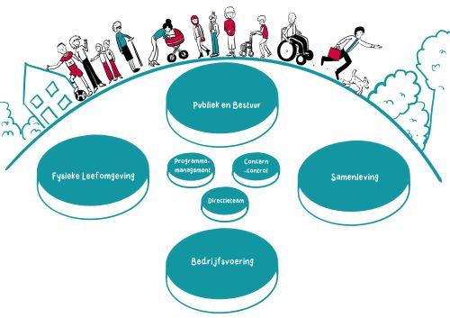 Organisatiestructuur bestaande uit cirkels van de domeinen zoals hier onder wordt beschreven