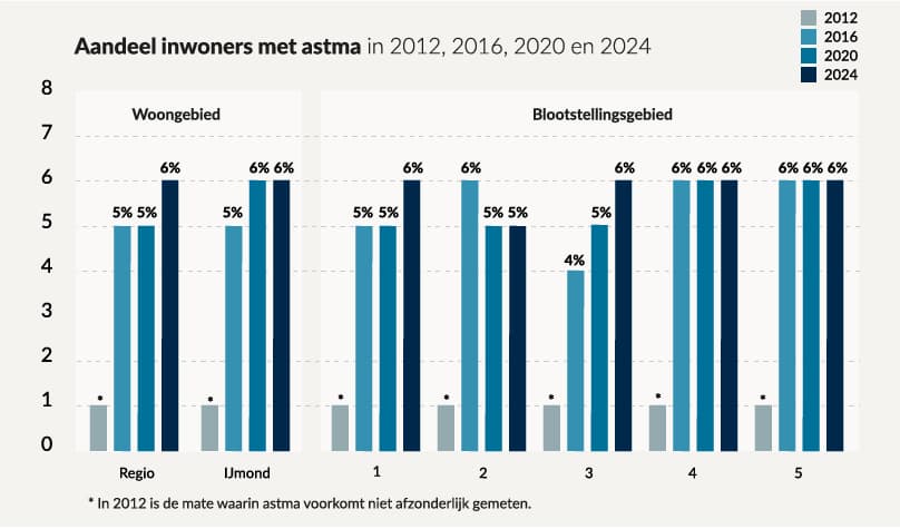 VLSN_IJmond_Grafiek_13_Astma