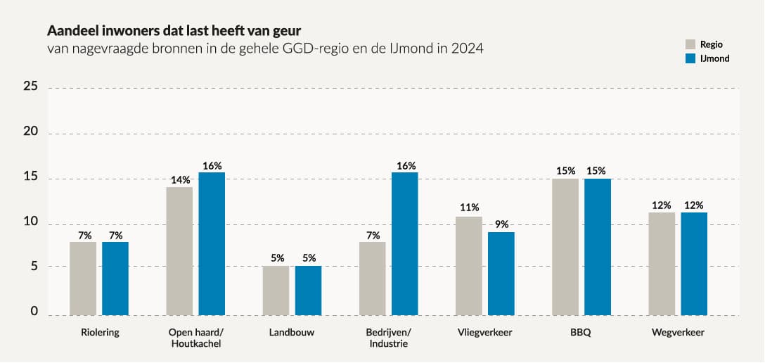 VLSN_IJmond_Grafiek_15_Hinder geur GGD&IJmond