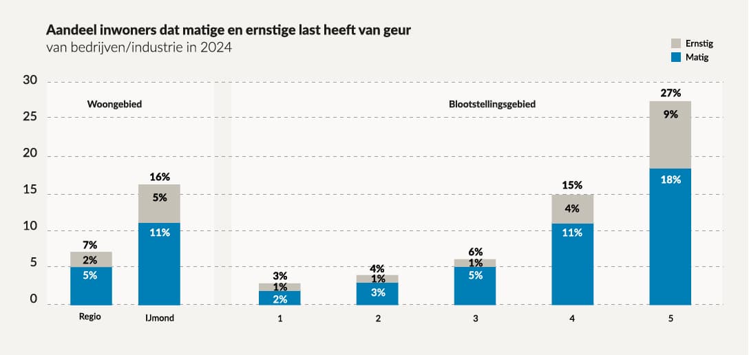 VLSN_IJmond_Grafiek_16_Hinder geur_Bedrijven&industrie_A