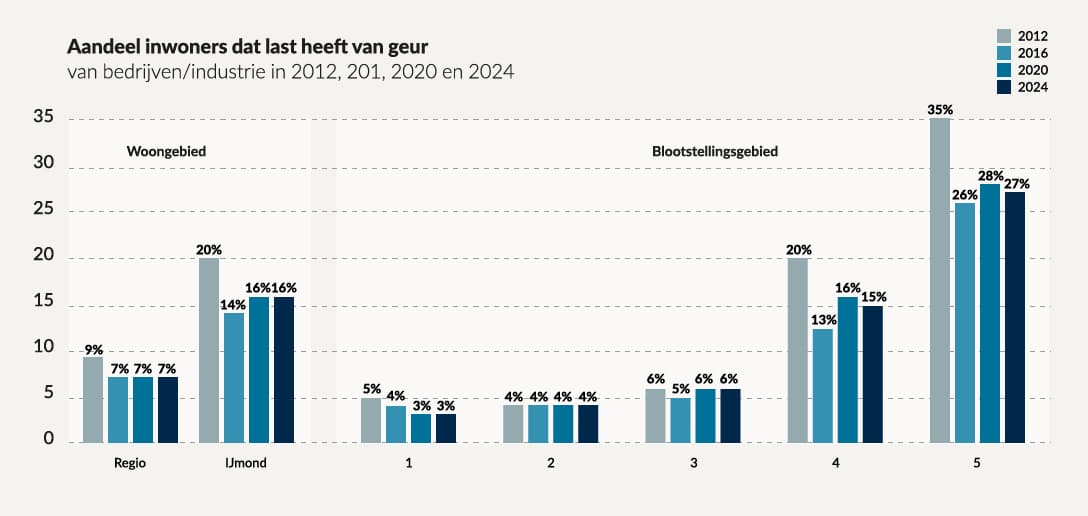 VLSN_IJmond_Grafiek_17_Hinder geur_Bedrijven&industrie_B