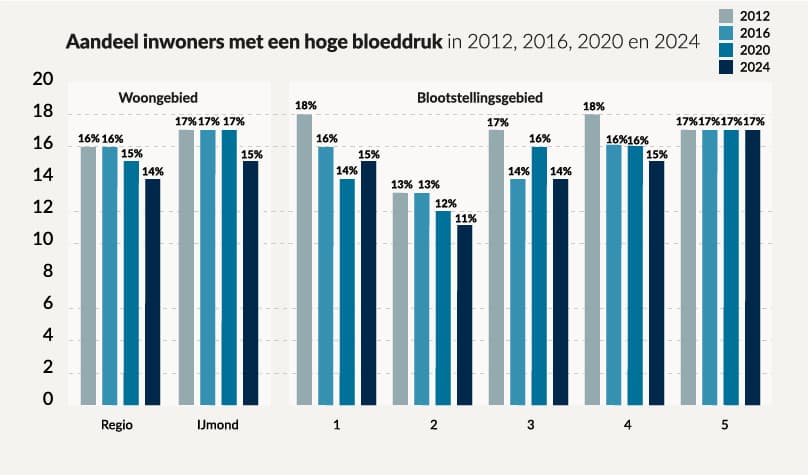 grafiek_10_Prevalentie-Hoge Bloeddruk