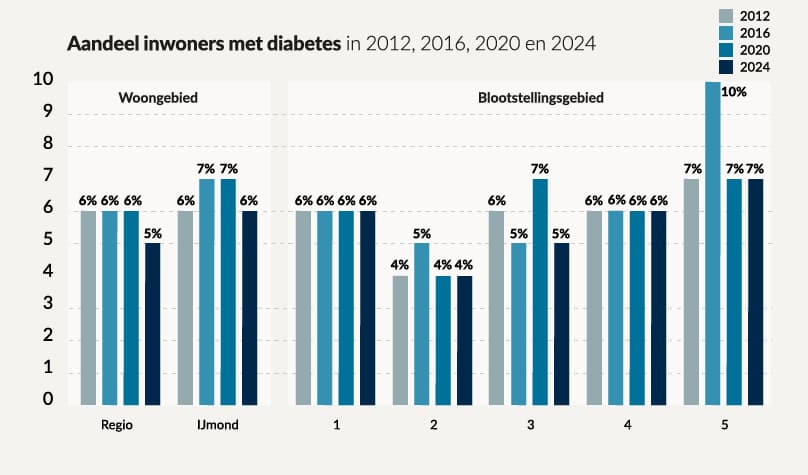 grafiek_11_Diabetes