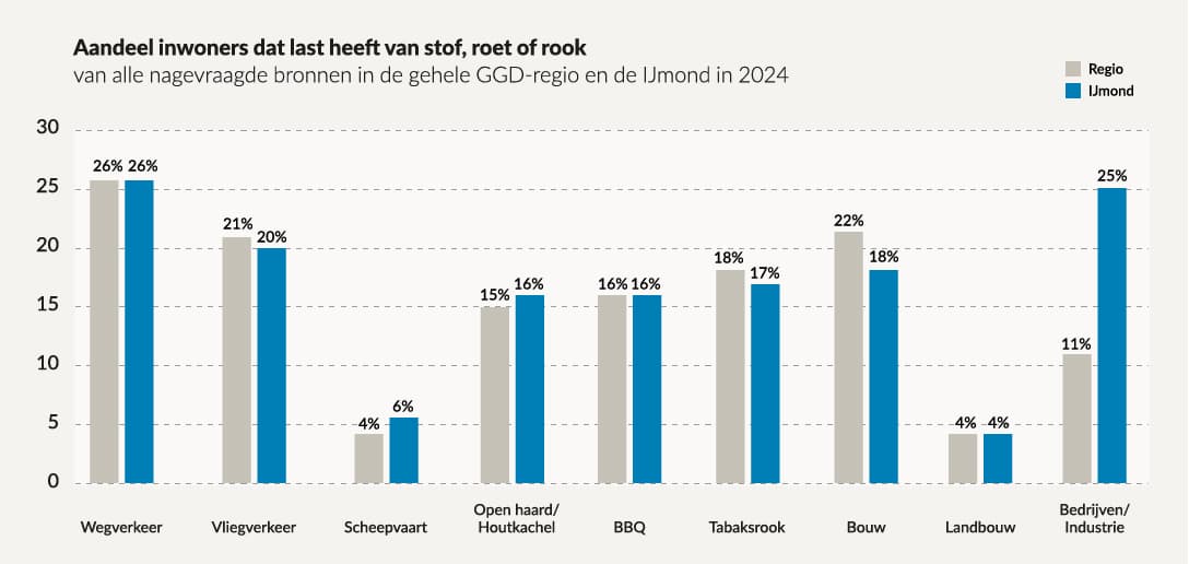 grafiek_6_Stofhinder_GGD&IJmondTekengebied 1-100