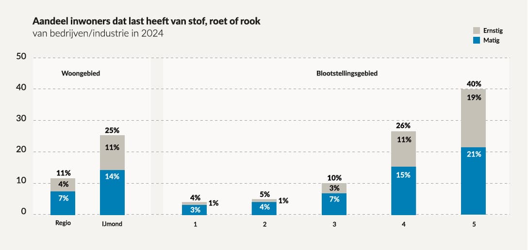 grafiek_7_Stofhinder_Bedrijven&industrie_A