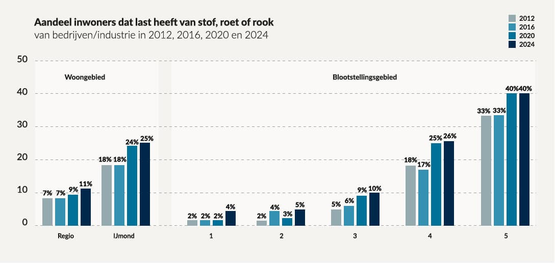 grafiek_8_Stofhinder_Bedrijven&industrie_B