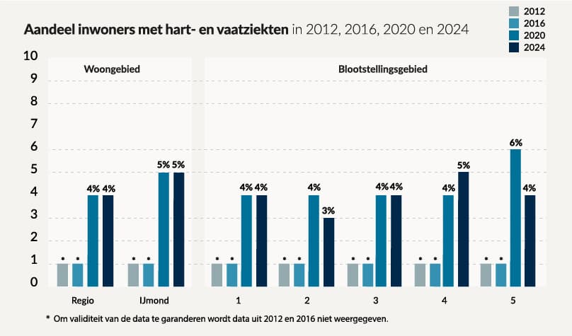 grafiek_9_Prevalentie-Hart en Vaat